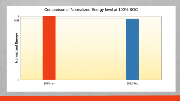 Electrovaya’s E-Forklift Battery Performance Remains Strong after Four Years of Heavy Use